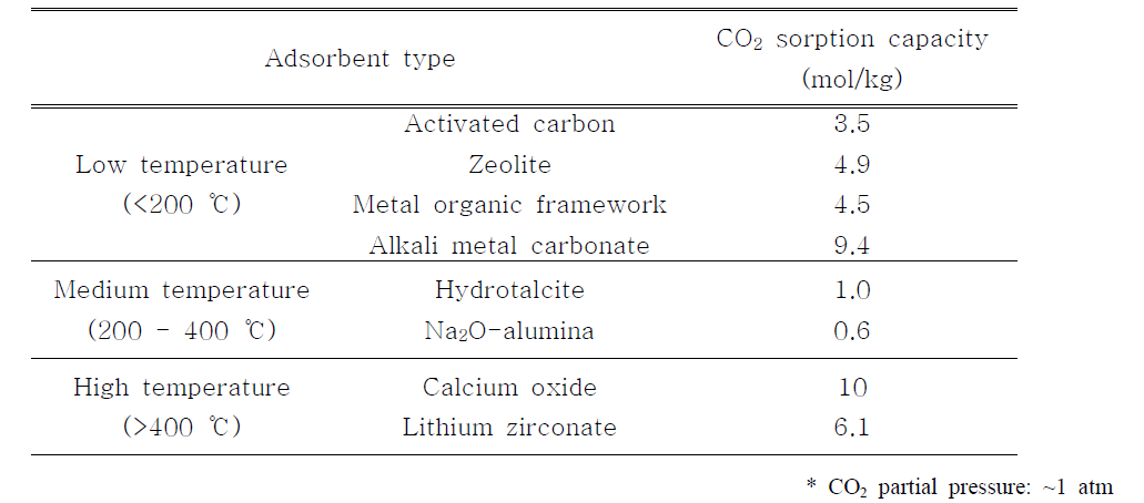 CO2 absorbent at temperature