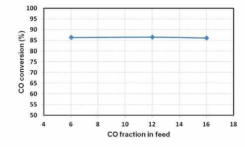 Parameter effect of CO fraction in feed for WGS reaction.