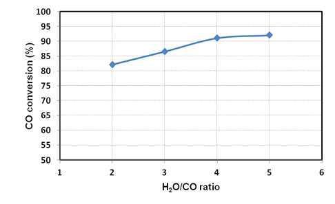 Parameter effect of H2O/CO ratio for WGS reaction.