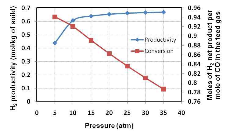 Parameter effect of pressure for SE-WGS reaction