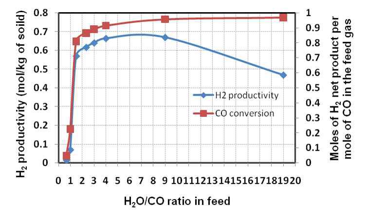Parameter effect of H2O/CO ratio for SE-WGS reaction.