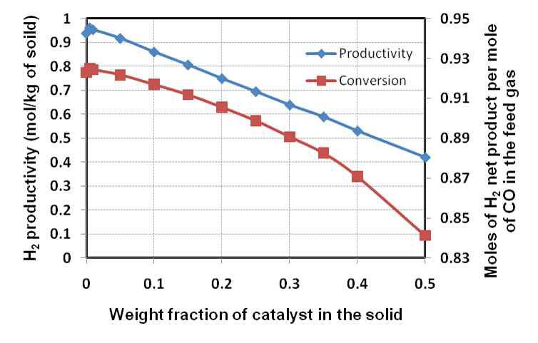 Parameter effect of catalyst and sorbent ratio for SE-WGS reaction.