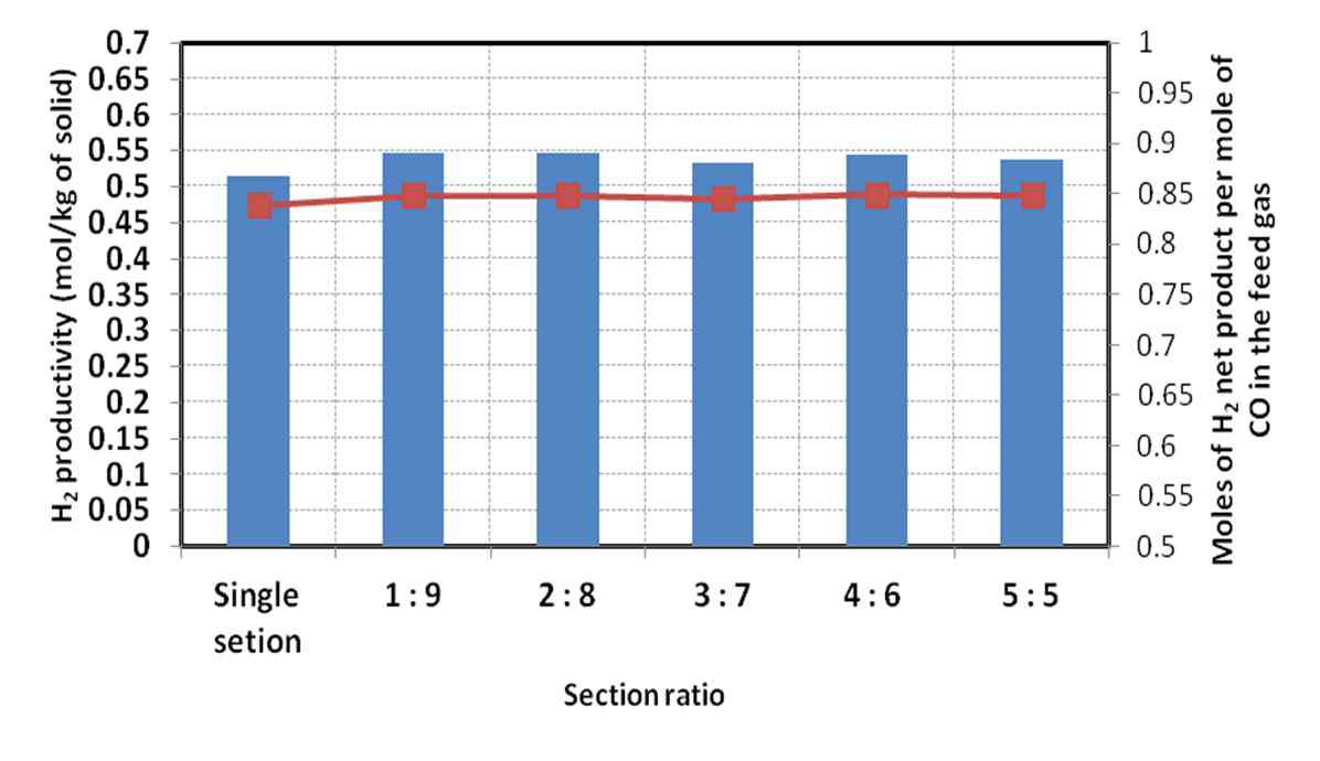 Reaction Characteristic of multi-section Column SE-WGS according to section ratio (cat : ads ratio in frist section = 9 : 1).