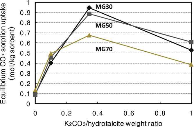 Effect of K2CO3 amount on the equilibrium CO2 sorption uptake of hydrotalcites at the temperature of 400℃.