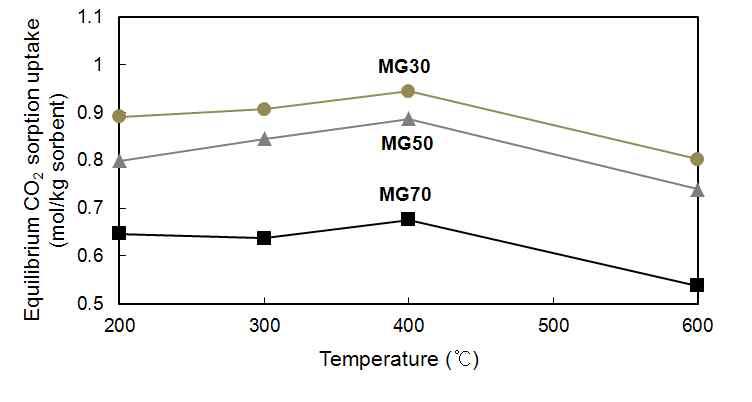 Effect of temperature on the equilibrium CO2 sorption uptake of K2CO3-impregnated hydrotalcites.