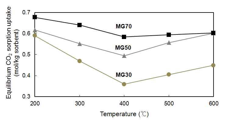 Effect of temperature on the equilibrium CO2 sorption uptake of Na2CO3-impregnated hydrotalcites.