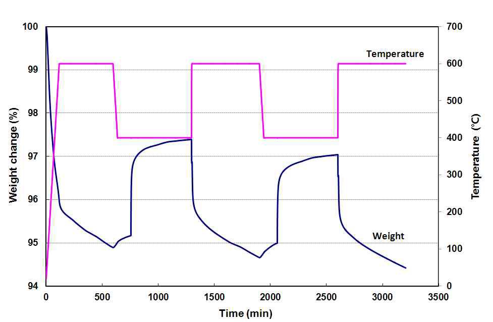 Cyclic CO2 sorption on Na2CO3-impregnated hydrotalcite MG70.