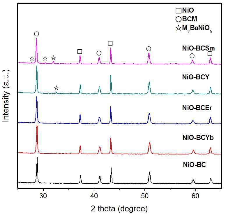 1000°C에서 7시간 동안 calcination한 후의 NiO-BC와 NiO-BCM의 XRD 분석 결과.