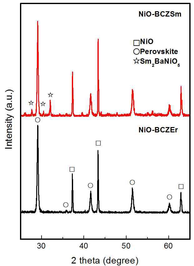 1000°C에서 7시간 동안 calcination한 후의 NiO-BCZM의 XRD 분석 결과.
