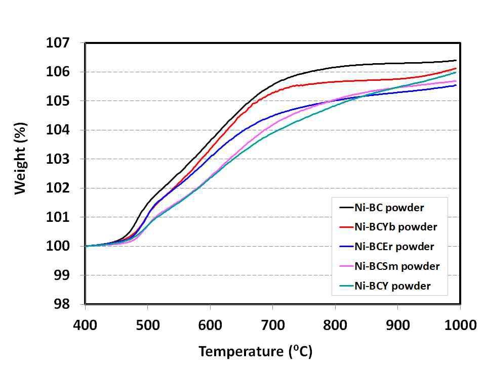 Pure CO2 분위기에서 Ni-BC와 Ni-BCM powder의 TGA 분석 결과.