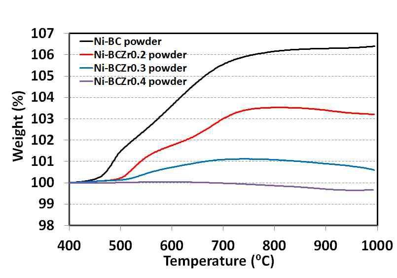 Pure CO2 분위기에서 Zr 치환양에 따른 Ni-BaCe1-xZrxO3 powder의 TGA 분석 결과.