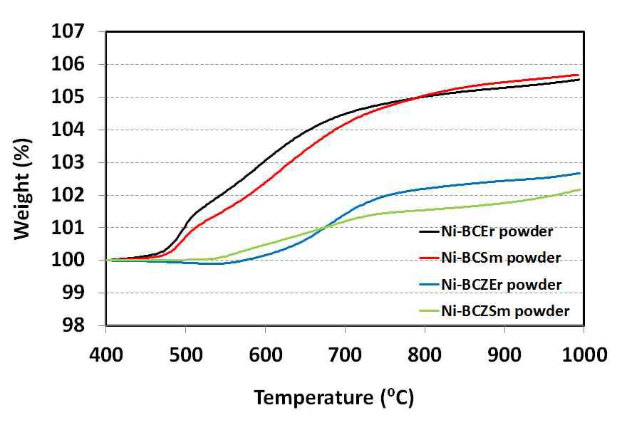 Pure CO2 분위기에서 Ni-BCZM powder의 TGA 분석 결과.