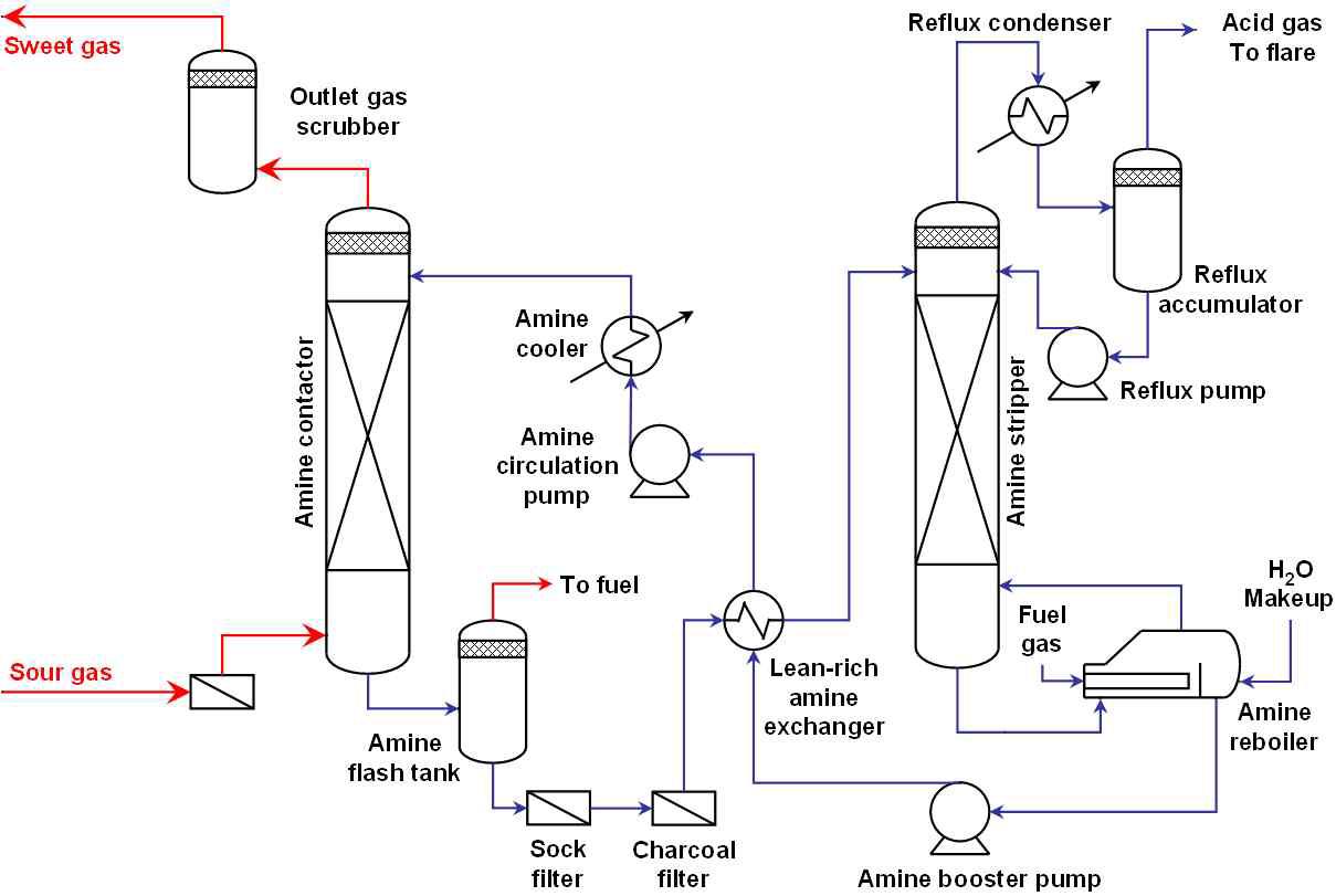 Physico-chemical 공정에 의한 가스정제 (amine)
