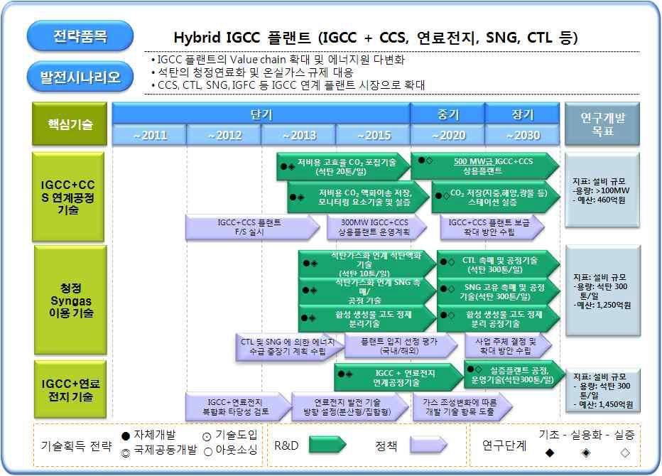 그린에너지 전략로드맵 2011-Hybrid IGCC