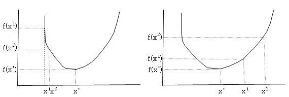 최소값을 갖는 비선형 함수(f(x))의 특성