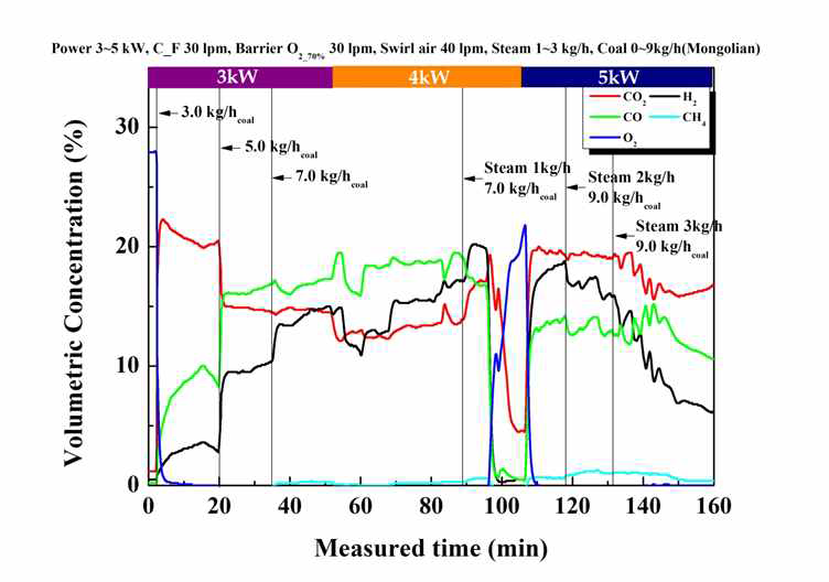 선형 가스화기에서의 몽골탄 가스화로부터 합성가스 조성을 보여주는 그래프.