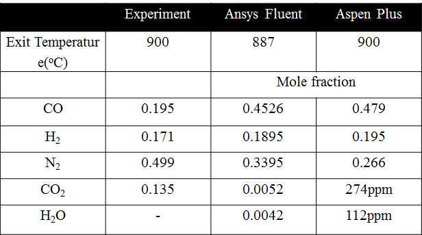 실험, ASPEN Plus, Fluent의 시뮬레이션 결과 비교 표