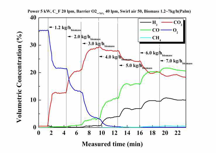 SUS 파이프를 반응기로 이용한 바이오매스 가스화 연구. 플라즈마 파워 5kW에서 바이오매스 주입량 변화에 따른 가스조성 변화를 보여주는 그래프.