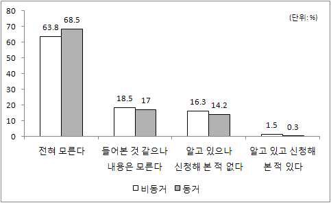 그림 Ⅲ-9】대학생 임대주택 및 전세임대 지원 제도의 인지율