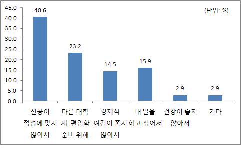 【그림 Ⅲ-19】학업중단의 주된 이유