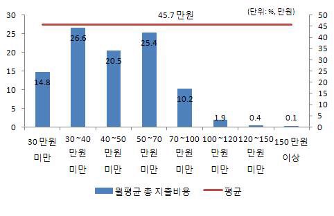 【그림 Ⅲ-21】월평균 총 지출비용