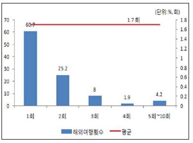 【그림 Ⅲ-25】총 해외여행 횟수