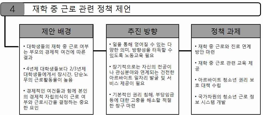 【그림 Ⅴ-4】재학 중 근로 관련 정책 제언