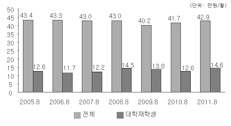 【그림 Ⅱ-4】후기청소년 월평균 임금(전체/대학생)