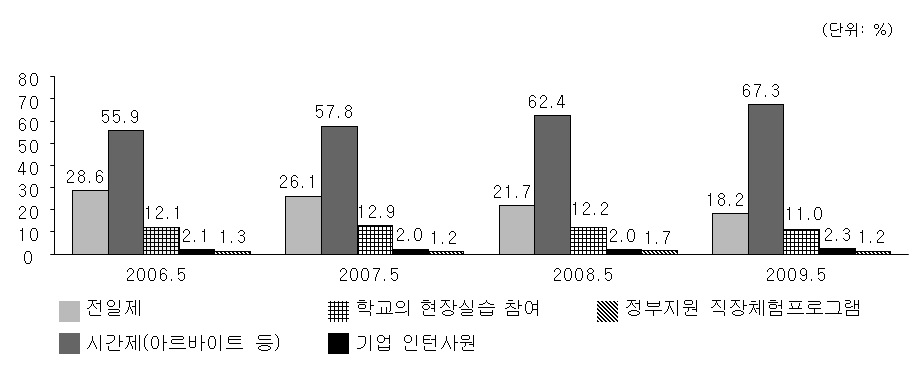 【그림 Ⅱ-5】직장체험의 구체적인 형태(전체)