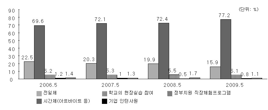 【그림 Ⅱ-6】 직장체험의 구체적인 형태(대학재학)