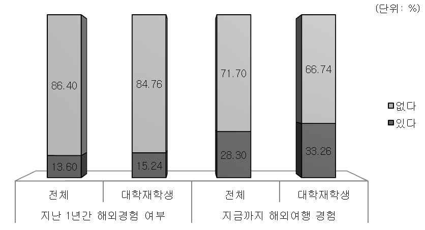 【그림 Ⅱ-9】 해외경험 여부