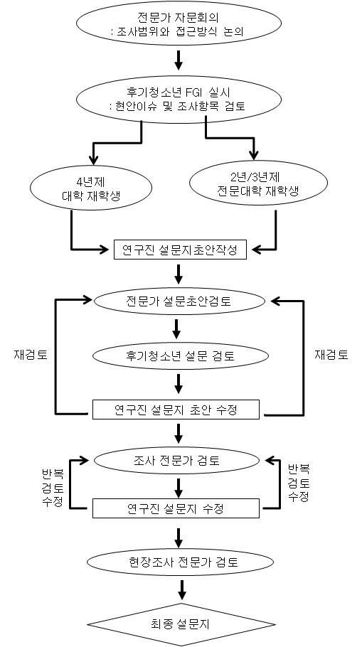 【그림 Ⅲ-1】조사내용 구성 및 설문지 작성 과정