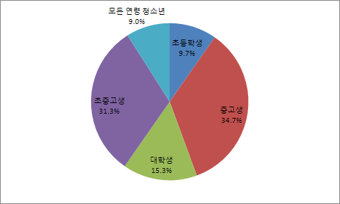 【그림 Ⅲ-7】 청소년 연령집단별 사업 수 비중(N=144)