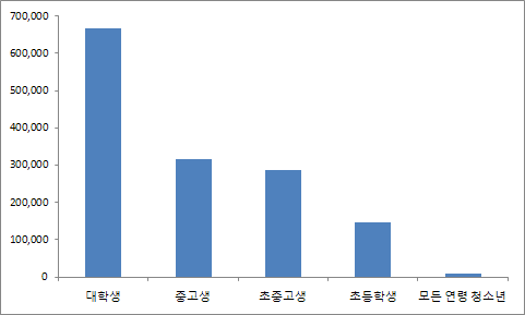 【그림 Ⅲ-8】 청소년 연령집단별 사업예산 현황