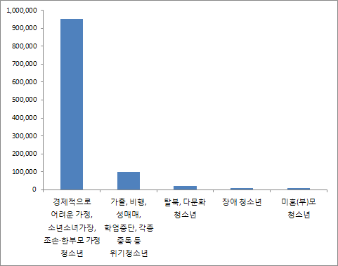 【그림 Ⅲ-12】 청소년 위기유형별 사업 예산