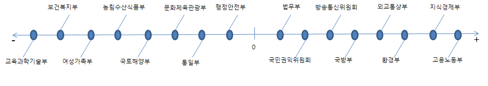 【그림 Ⅲ-14】 부처별 청소년유형별 사업예산 격차