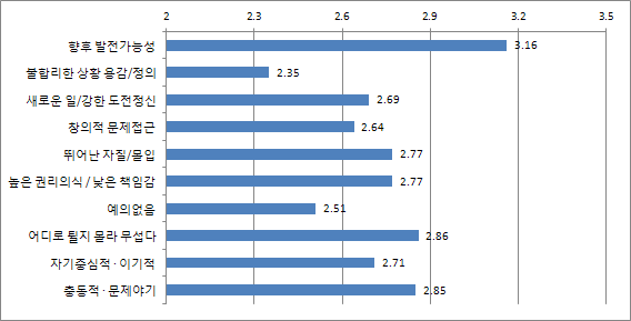 【그림 Ⅳ-1】 청소년에 대한 이미지: 청소년과 부모 전체(4점 만점)