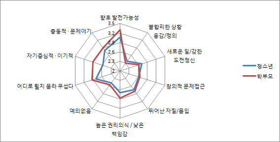 【그림 Ⅳ-2】 청소년상에 대한 인식차이 분석: 청소년과 부모