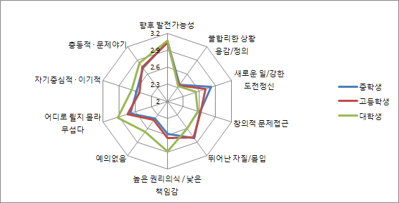 【그림 Ⅳ-3】 청소년상에 대한 인식차이 분석: 학교급별(중, 고, 대)