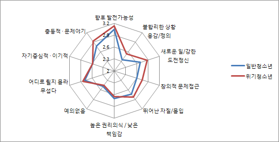 【그림 Ⅳ-4】 청소년상에 대한 인식차이 분석: 일반청소년과 위기청소년