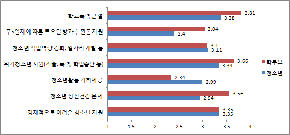 【그림 Ⅳ-6】 청소년정책의 당면과제에 대한 인식차이 분석: 청소년과 부모