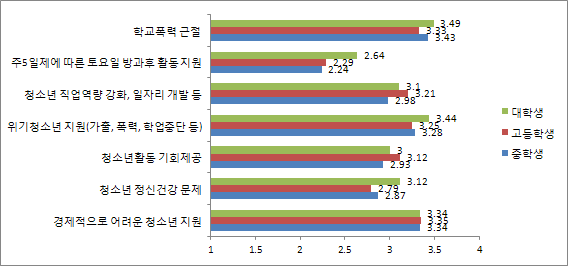 【그림 Ⅳ-7】 청소년정책의 당면과제에 대한 인식차이 분석: 학교급별(중, 고, 대)