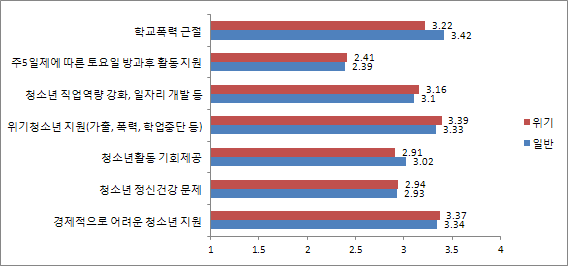 【그림 Ⅳ-8】 청소년정책의 당면과제에 대한 인식차이 분석: 일반청소년과 위기청소년