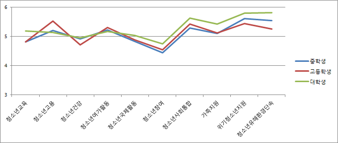 【그림 Ⅳ-11】 청소년 정책영역의 중요도 인식차이 분석: 학교급별(중, 고, 대)