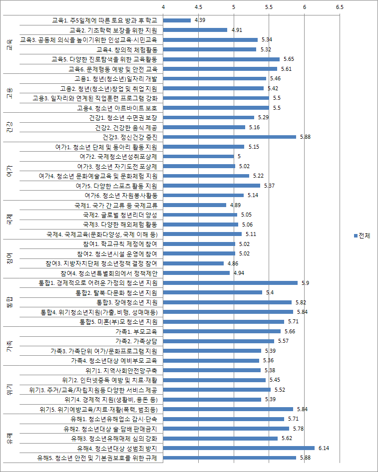 【그림 Ⅳ-13】 청소년정책사업의 중요도: 전체