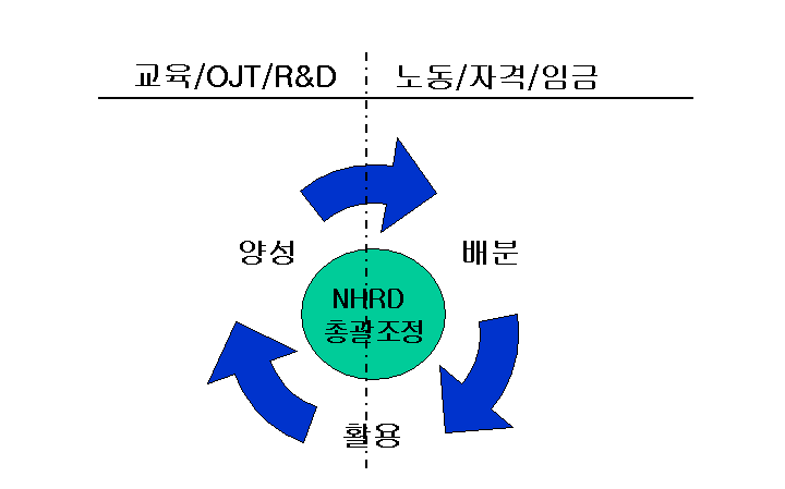 【그림 Ⅴ-1】 NHRD 총괄․조정에 의한 교육과 노동시장 연계