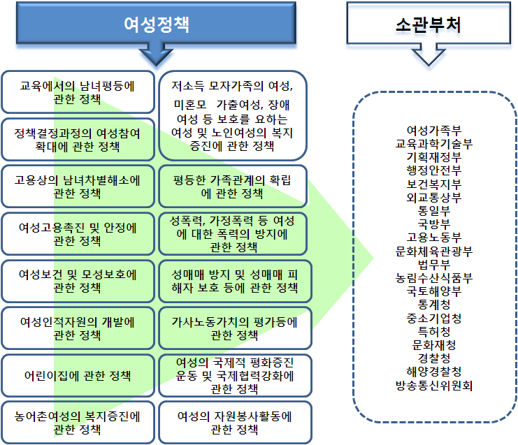 【그림 Ⅴ-2】 여성정책 범위 및 소관부처