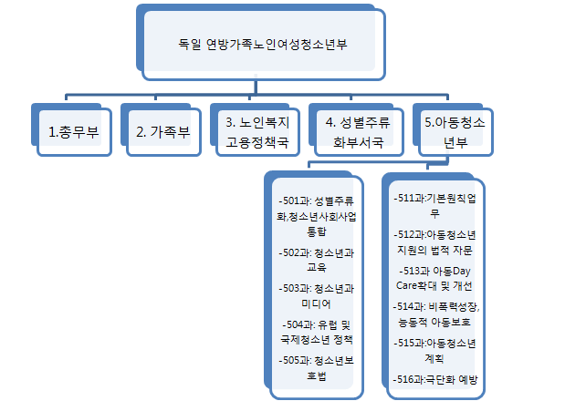 【그림 Ⅴ-6】 독일 청소년정책 주무 행정부서