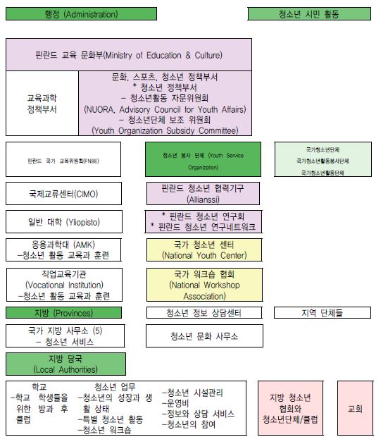 【그림 Ⅴ-4】 청소년의 재정책정에 따른 청소년 정책 및 사업 단체들