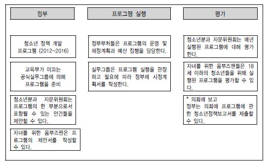 【그림 Ⅴ-5】 청소년 정책 운영 구조